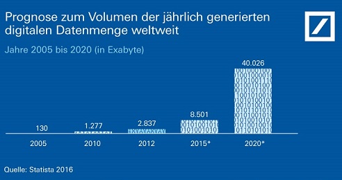Big Data Datenmenge