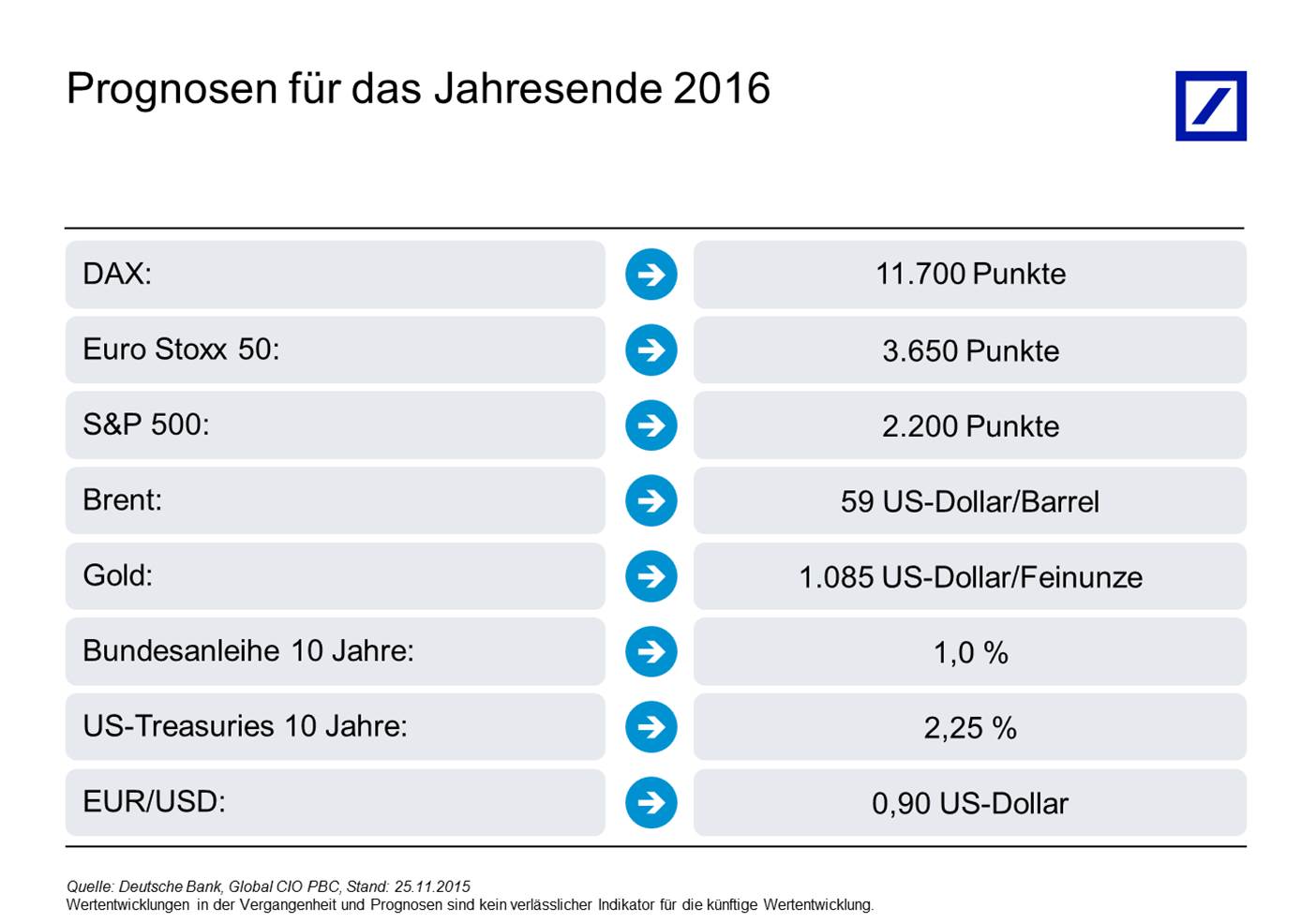 Prognosen für das Anlagejahr 2016