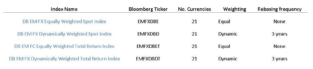 Emerging Markets FX Indices