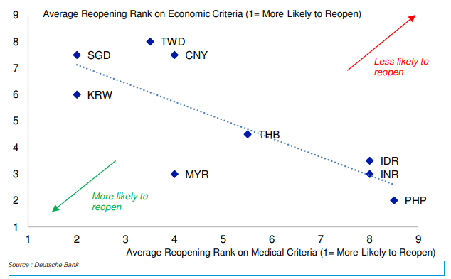 Asia-reopening-rank