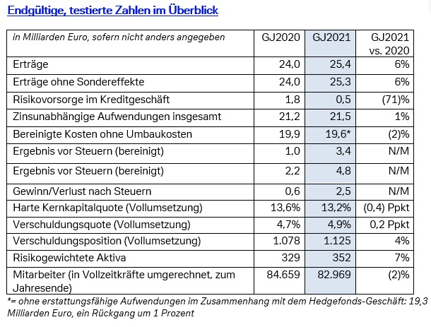 Engültig testierte Zahlen 2021
