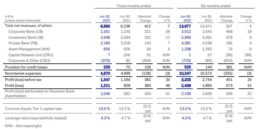 Q2 2022 – Group results at a glance