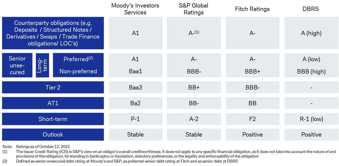 Deutsche-Bank-Ratings-October-2022