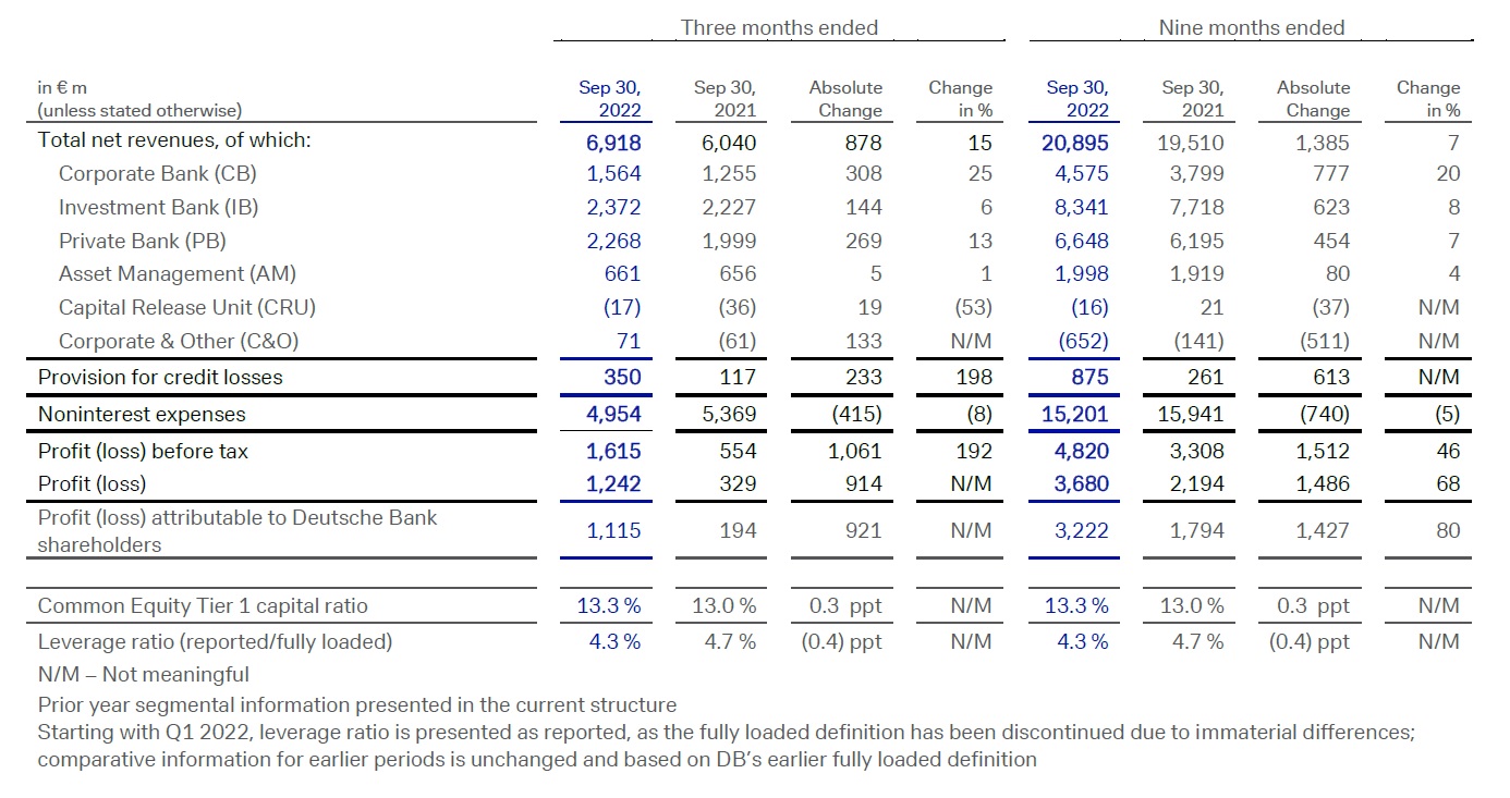Group-results-at-a-glance-Q3-2022