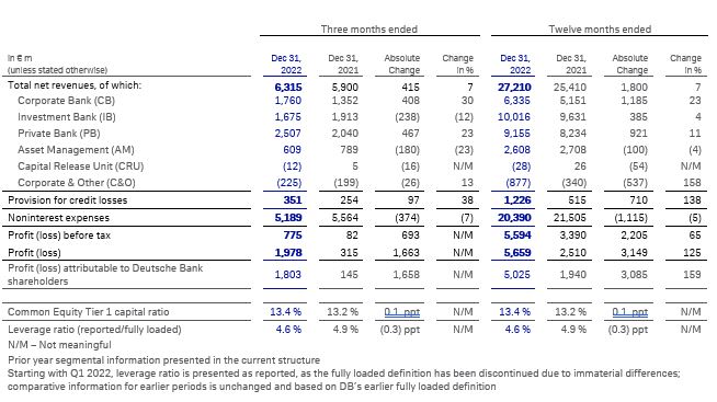 Group results at a glance - FY2022