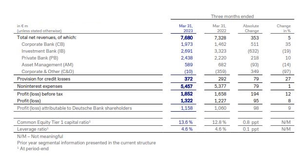 Deutsche Bank reports € 1.9 billion profit before tax in the first quarter of 2023 – Group results at a glance
