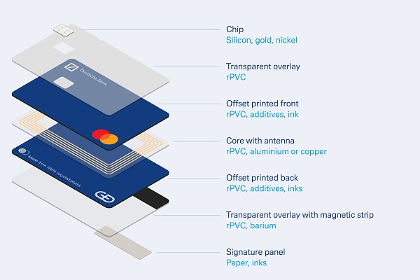 Layer-recyclable-card