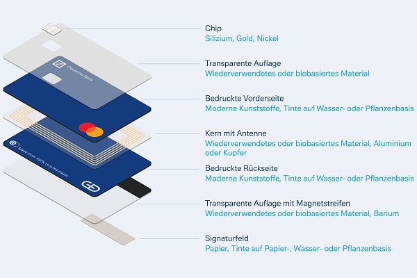 Schichten-einer-recyclebaren-Karte