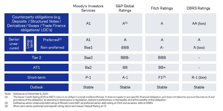 Deutsche Bank Ratings – Dezember 2023