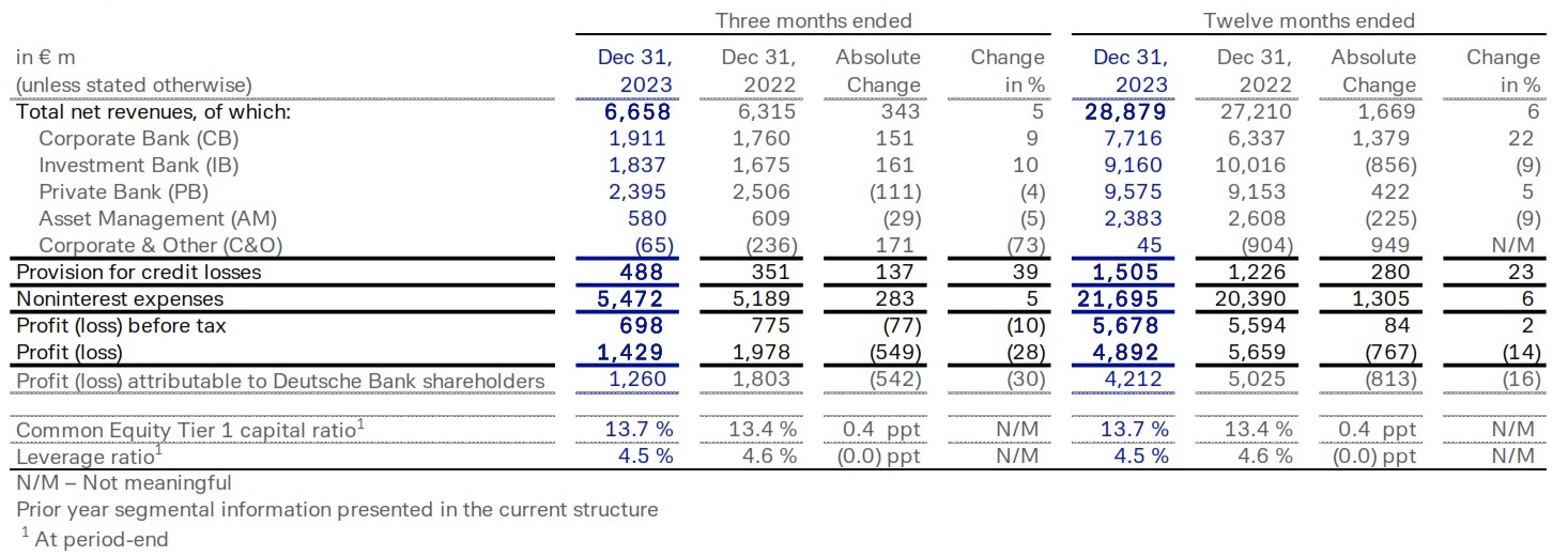 Deutsche Bank reports 2023 profit before tax of € 5.7 billion and announces € 1.6 billion of proposed capital distributions to shareholders. Group results at a glance.