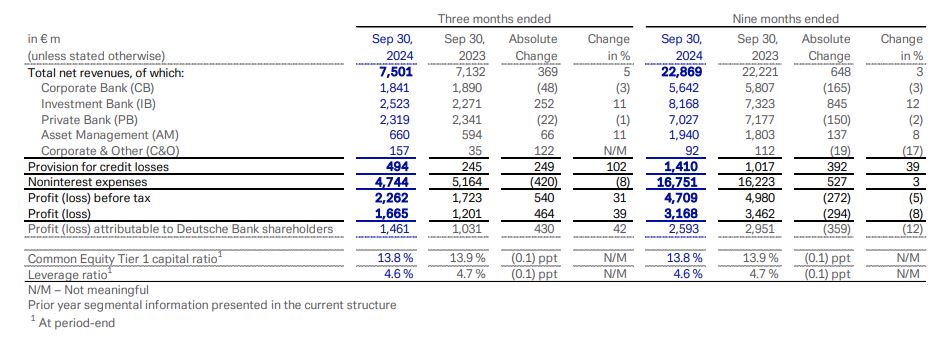 3Q 2024 – Group results at a glance