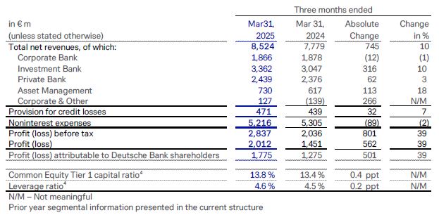 Q1 2025: Group results at a glance