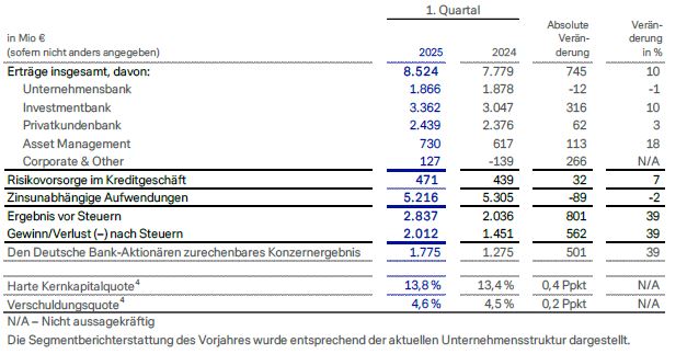 1. Quartal 2025: Konzernergebnisse im Überblick