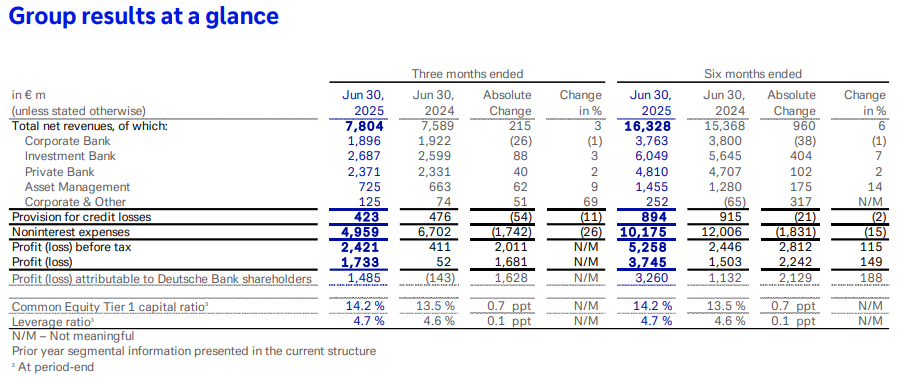 Groups results at a glance in Q2 2025