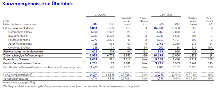 Konzernergebnisse im Überblick Q2 2025
