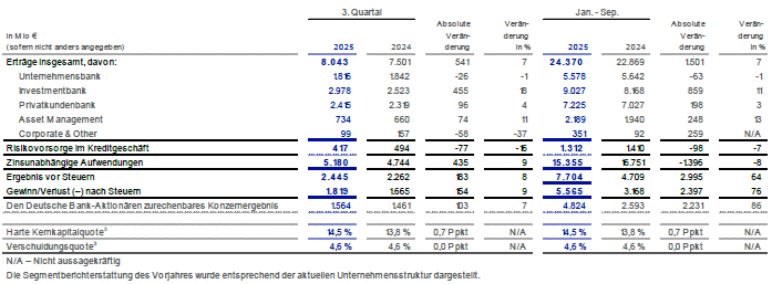 konzernergebnisse-im-ueberblick-q3-2025