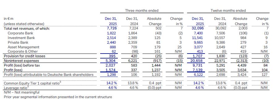 Tabelle mit den Deutsche‑Bank‑Finanzergebnissen 2025 auf einen Blick.