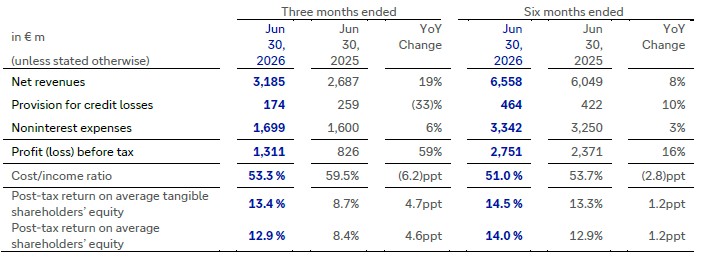 Q2-Investment-Bank-record-FIC-revenues-and-strong-IBCM-drive-highest-ever-Q2-revenues