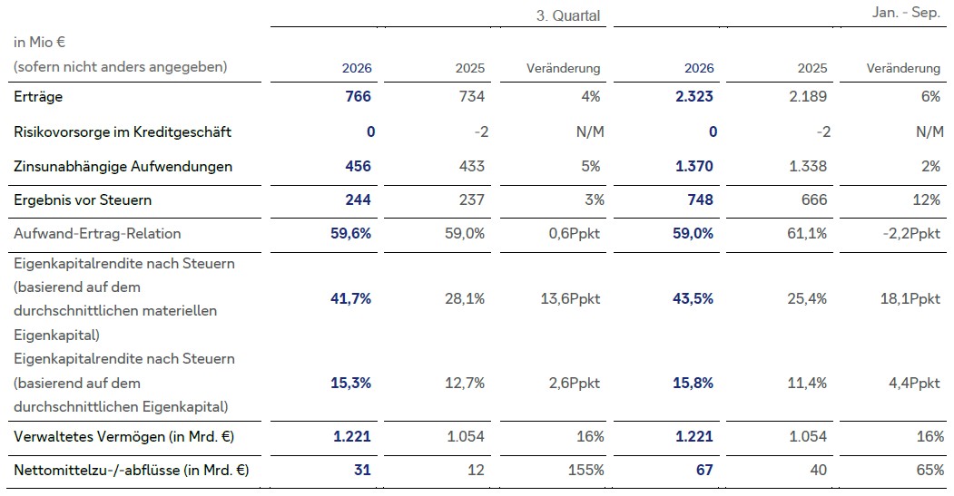 Q3 2026 Ergebnisse Verm&ouml;gensverwaltung