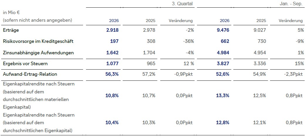 Q3 2026 Ergebnisse Investmentbank