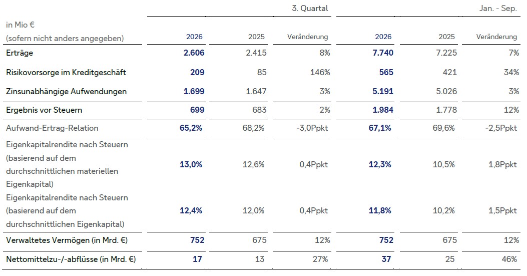 Q3 2026 Ergebnisse Privatkundenbank