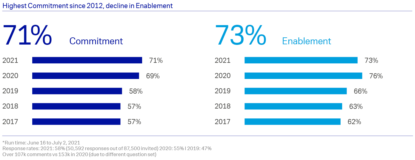 enablement-and-commitment-scores