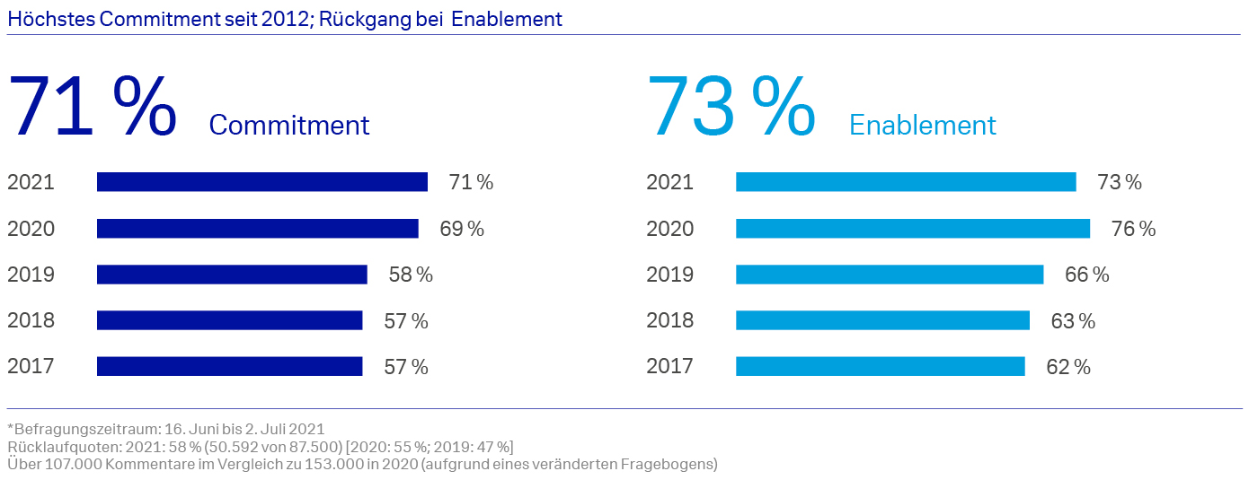 enablement-and-commitment-scores