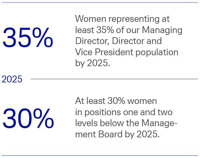 Overview diversity goals 35by25
