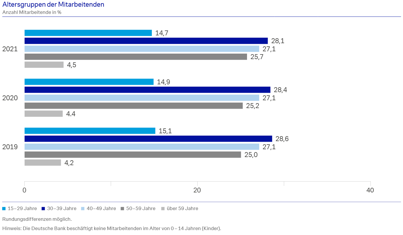 diagram employee age groups