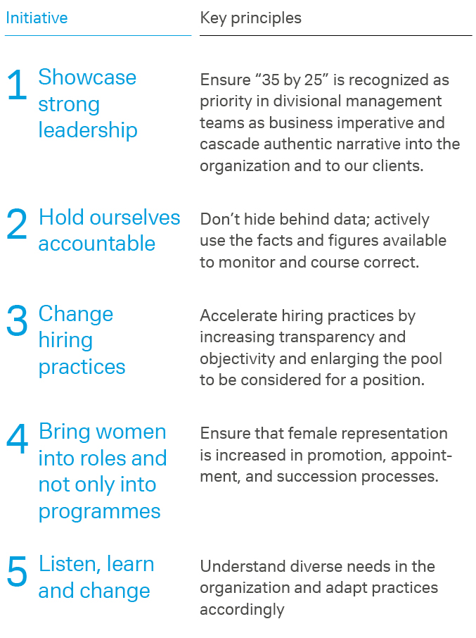 Overview program 35y25