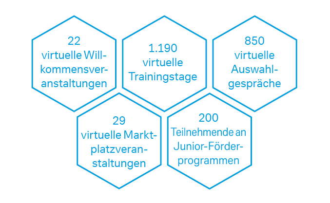 Überblick virtueller Veranstaltungen
