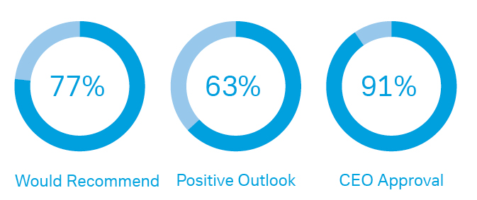 Glassdoor rating chart
