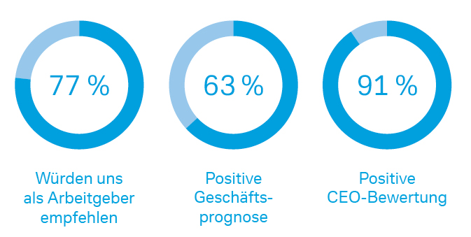 Glassdoor rating chart