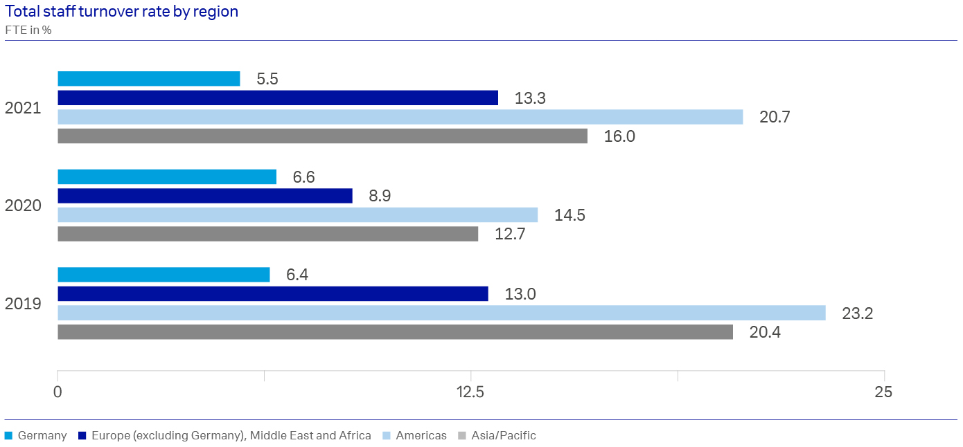 Graph showing total staff turnover