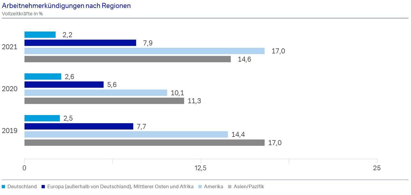 Diagramm Arbeitnehmerkündigungen nach Regionen