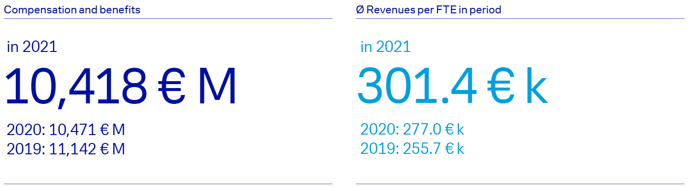 Overview compensation and benefits and average revenues per FTE