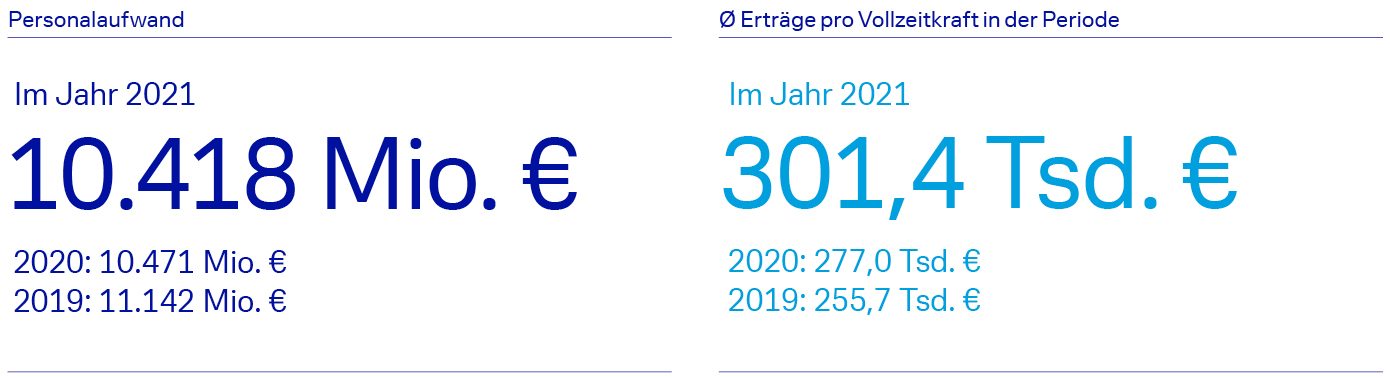 Übersicht Personalaufwand und Erträge pro Vollzeitkraft