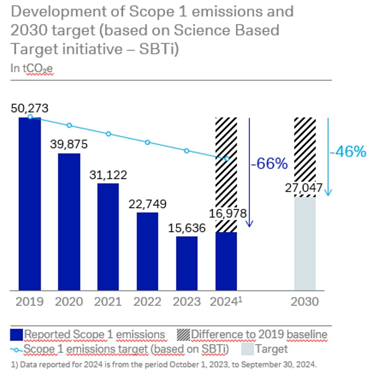 Own Ops Supply Chain emissions Scope 1
