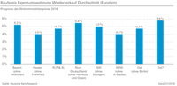 Wohnimmobilien Eigentumswohungen