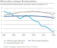 Wohnimmobilien Rendite