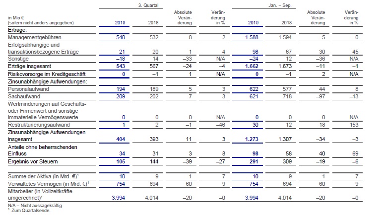 Asset Management Ergebnis