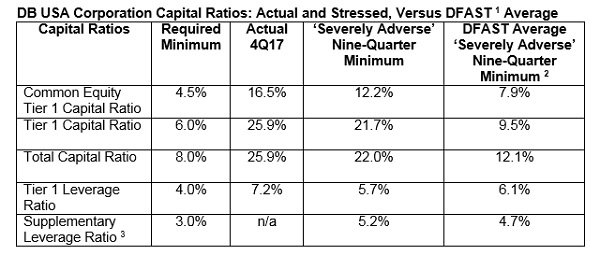 Dodd Frank Stress Test
