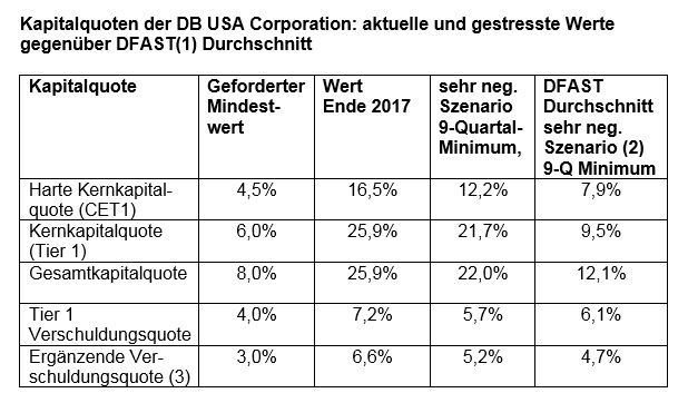 Dodd Frank Stress Test