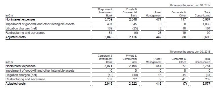 Costs down excluding strategic transformation charges