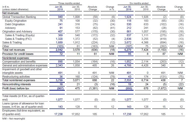 Corporate & Investment Bank (CIB) results at a glance