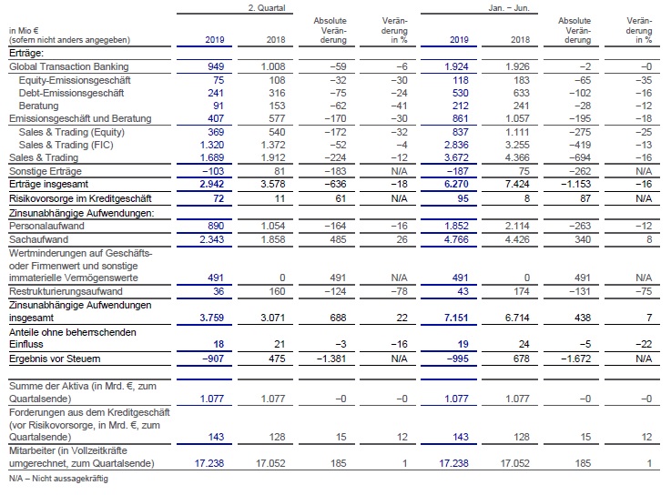 Unternehmens- und Investmentbank