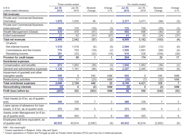 Private & Commercial Bank results at a glance