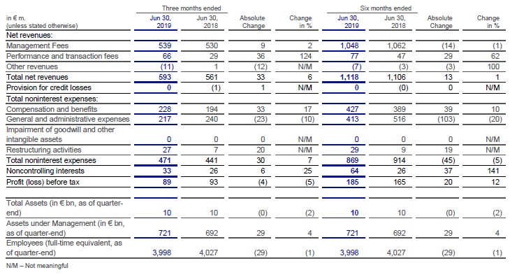 Asset Management results at a glance