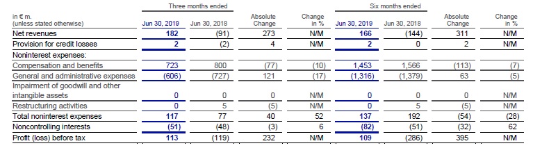 orporate & Other (C&O) results at a glance