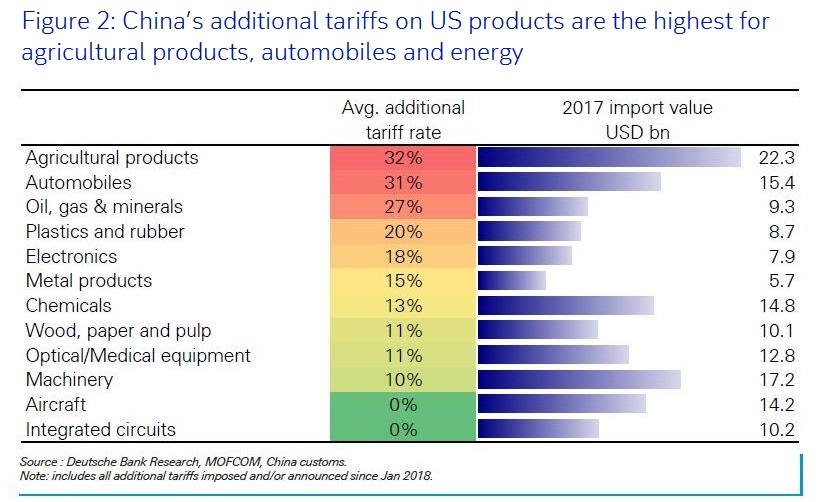 Figure 2: China’s additional tariffs on US products are the highest for agricultural products, autos and energy